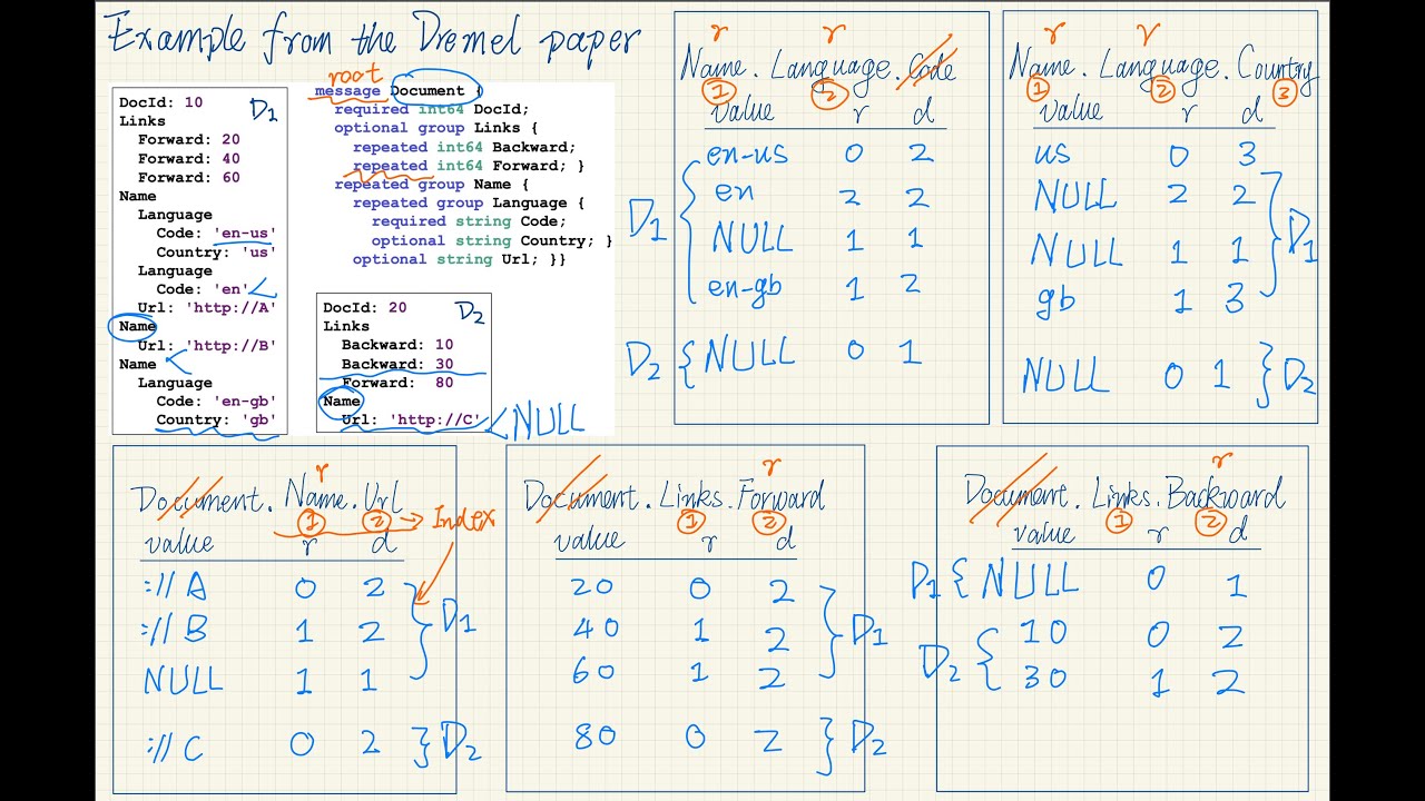 06: Data Models, Schemas, & Google Dremel (BigQuery, Protobuf)