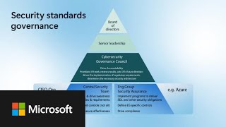Security Standards