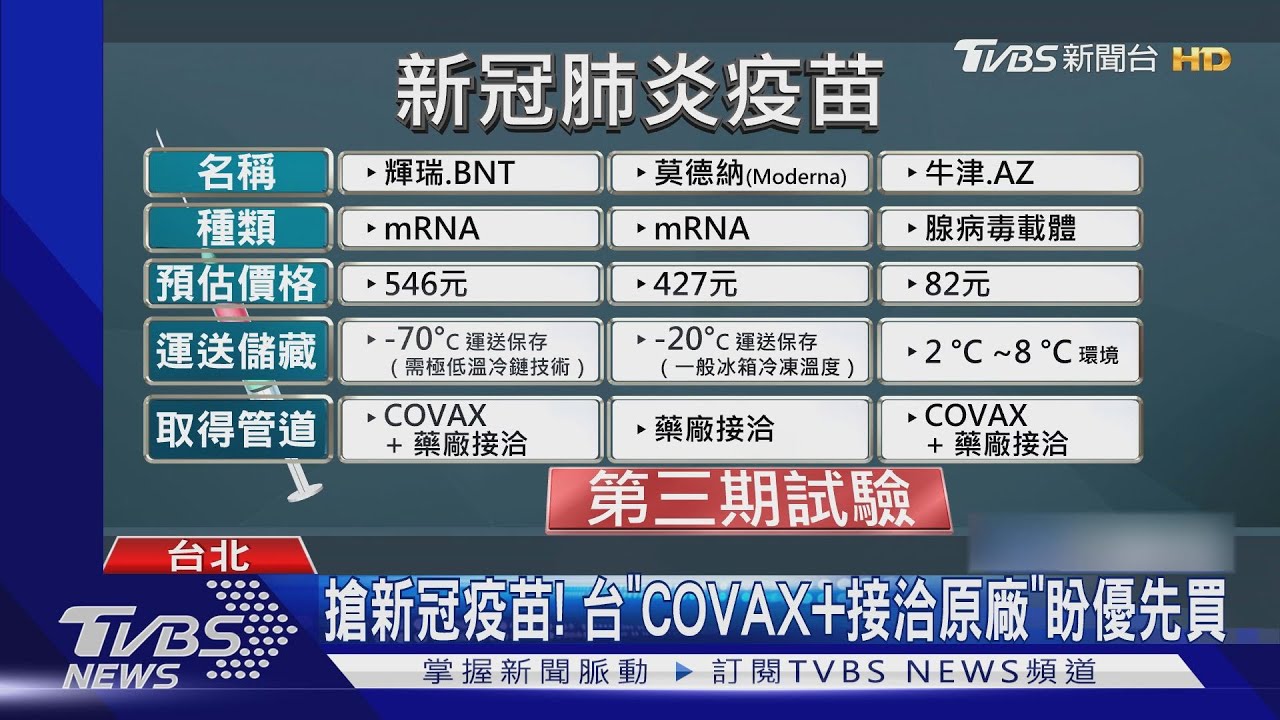 搶新冠疫苗！　台「COVAX+接洽原廠」盼優先買