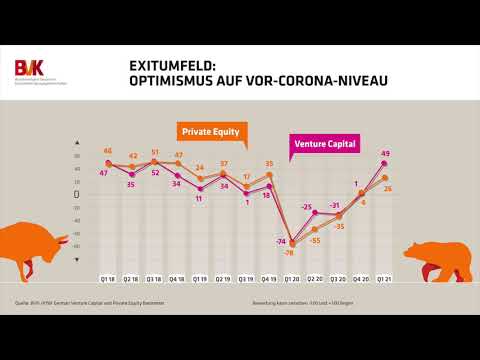 Exitumfeld: Optimismus auf Vor-Corona-Niveau