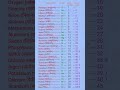 element ll atomic number ll atomic mass ll #shorts