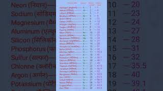 element ll atomic number ll atomic mass ll #shorts