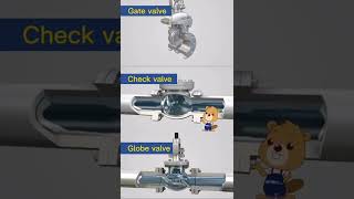 Gate valve, check valve, globe valve valve working principle