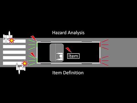 Hazard Analysis — ISO 26262 Simulink training