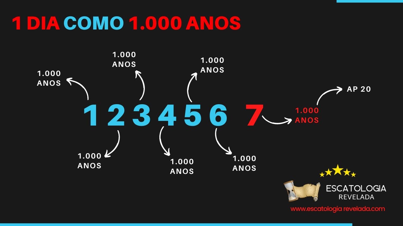 Aula 3 - 3ª CHAVE PROFÉTICA - Para Deus 1 DIA é como 1.000 ANOS - #NãoPassaráEstaGeração - Tiago Tiz