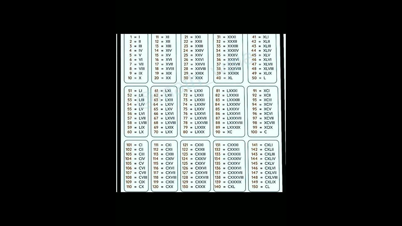 ek se 150 Tak ka Roman number#Roman number roman sankhya #gk #motivation #gs #gkinhindi #khansir