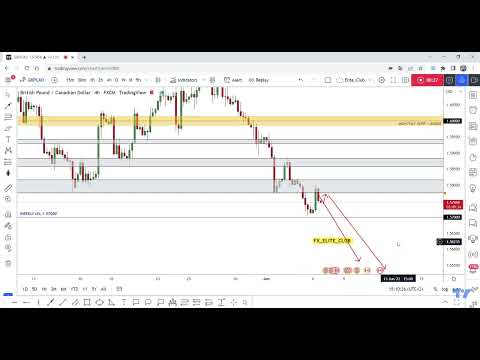 GBP/CAD Finally Closed Below Our Supp ,Short Entry With 200 Pips