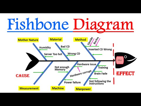 What is Fishbone Diagram ? How to construct Fishbone 🐟 or ISHIKAWA or Cause & Effect diagram ?