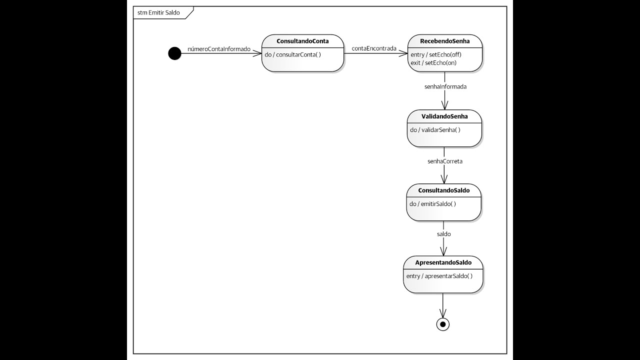 Diagrama de Máquina de Estados - UML - Parte I