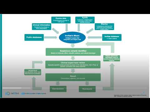 Whole Exome Analysis for VUS Resolution