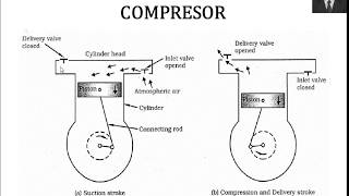 Reciprocating Compressors - Introduction