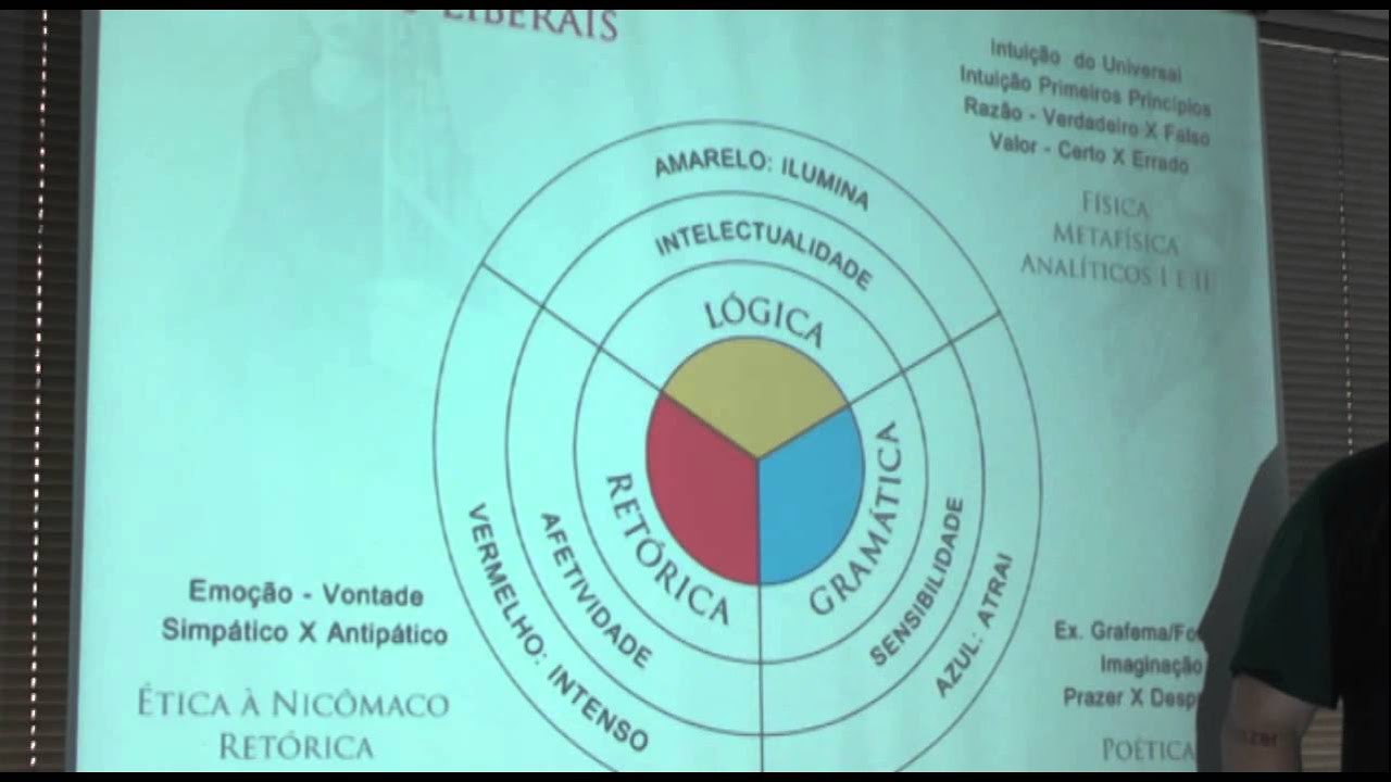 II Congresso de Artes Liberais - Aristóteles e o Trivium - TRECHO