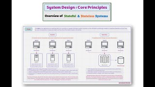Episode 10: Basics of System Design - Stateful | Stateless Systems