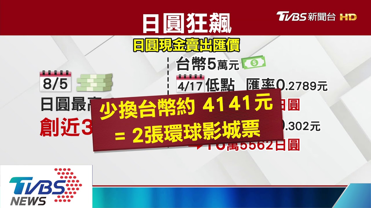 日幣、泰銖飆升! 出國匯損「買東西貴約1成」