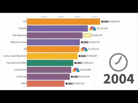 The Most Popular TV Series 1986 - 2019