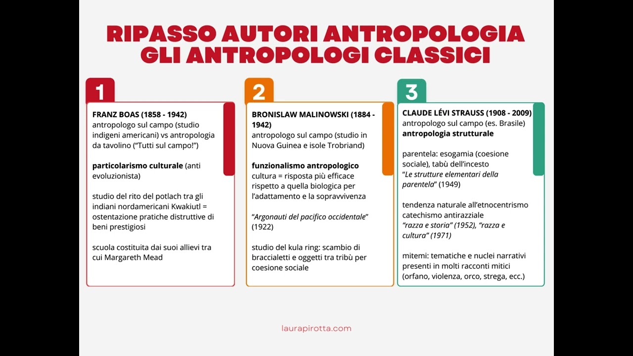 RIPASSO sui principali antropologi