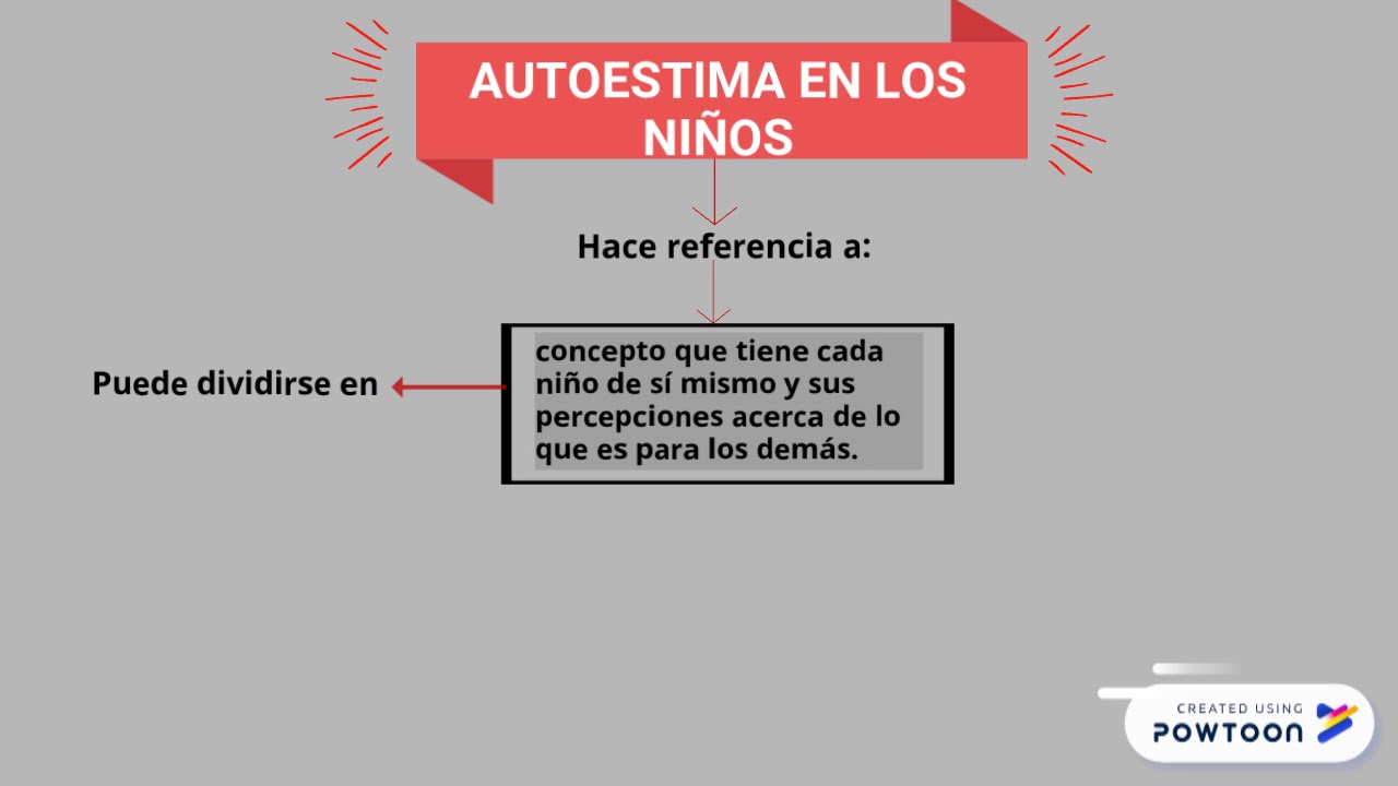 Mapa conceptual de la autoestima