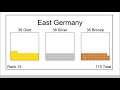 Most Olympic Medals Winter Olympics Ranking Countries Teams