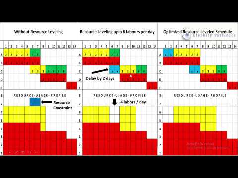 Resource Leveling & Smoothing - PMP - Learn in 3 minutes