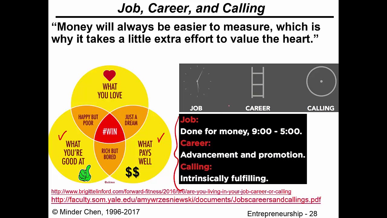 Entrepreneurship and Entrepreneurs (2): Entrepreneurship