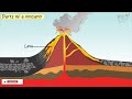Volcano | Parts of Volcano | Science