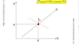 Miniatura de Influencia de la elasticidad de la demanda cuando se establece un impuesto unitario