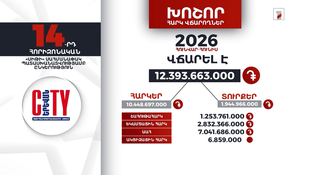 «Սիթի» ընկերությունը 2026-ի հունվար-հունիսին 12 մլրդ 393 մլն դրամի հարկ ու տուրք է վճարել