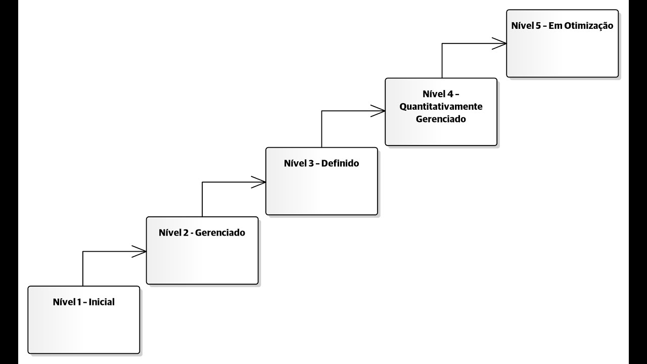 CMMI - Modelo de Capacidade e Maturidade Integrado (Capability Maturity Model Integrated)