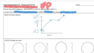 phase and lolo diagrams