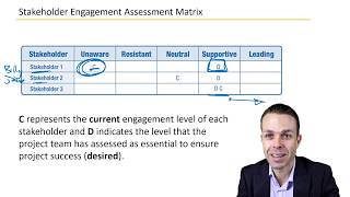 The Stakeholder Engagement Assessment Matrix - Key Concepts in Project Management