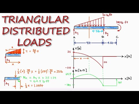 TRIANGULAR Distributed load in Shear and Bending Moment Diagrams in 3 Minutes!