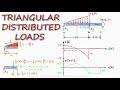 TRIANGULAR Distributed Load In Shear And Bending Moment Diagrams In 3 Minutes