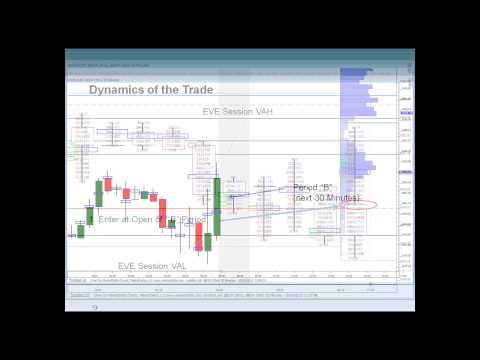 Market Profile 101 - Applying the Basics