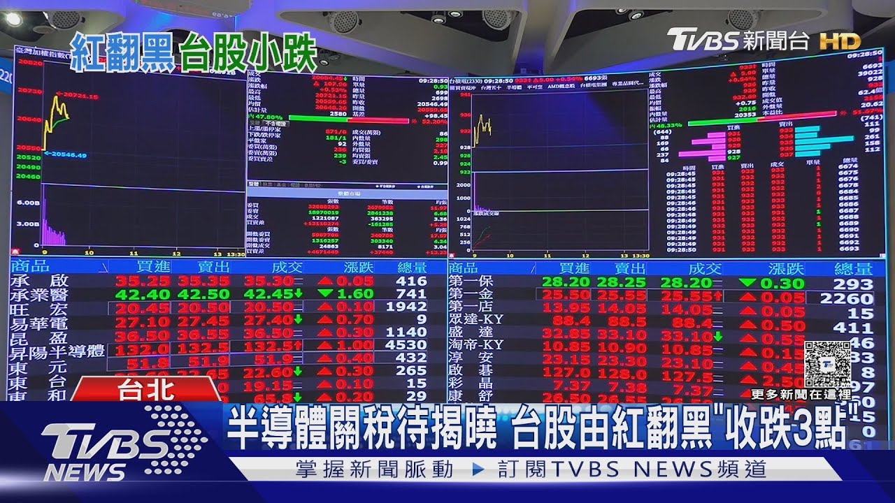 半導體關稅待揭曉　台股由紅翻黑「收跌3點」