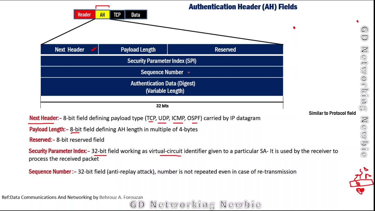 Fields in Authentication Header (AH) and Encapsulating Security Payload (ESP) Header