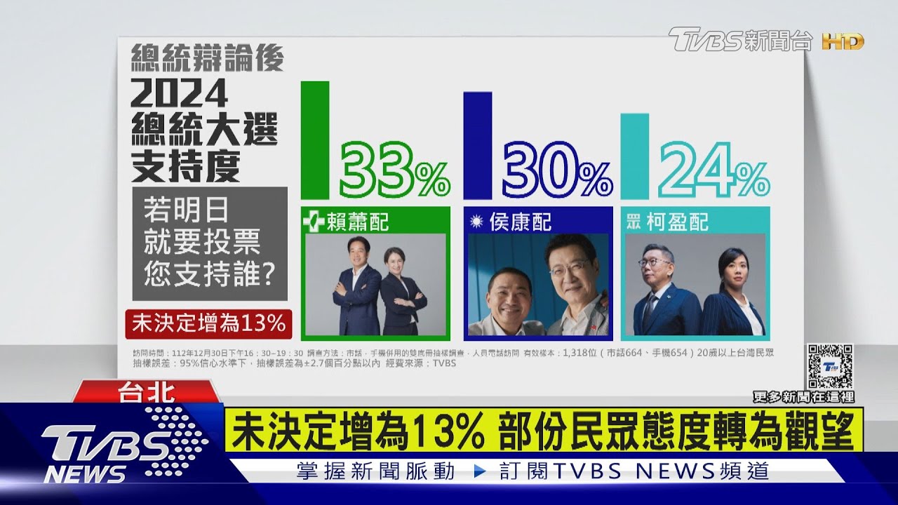 總統大選辯論　32%民眾約625萬選民收看
