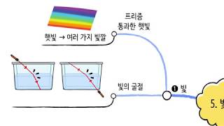 [비상교육 와이즈캠프] 개뼈노트 6학년 1학기 5단원 과학 / 빛과 렌즈