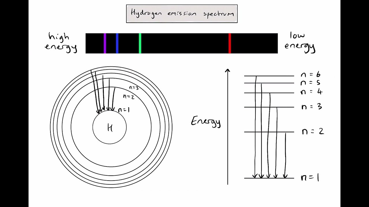 S1.3.1 - The hydrogen emission spectrum