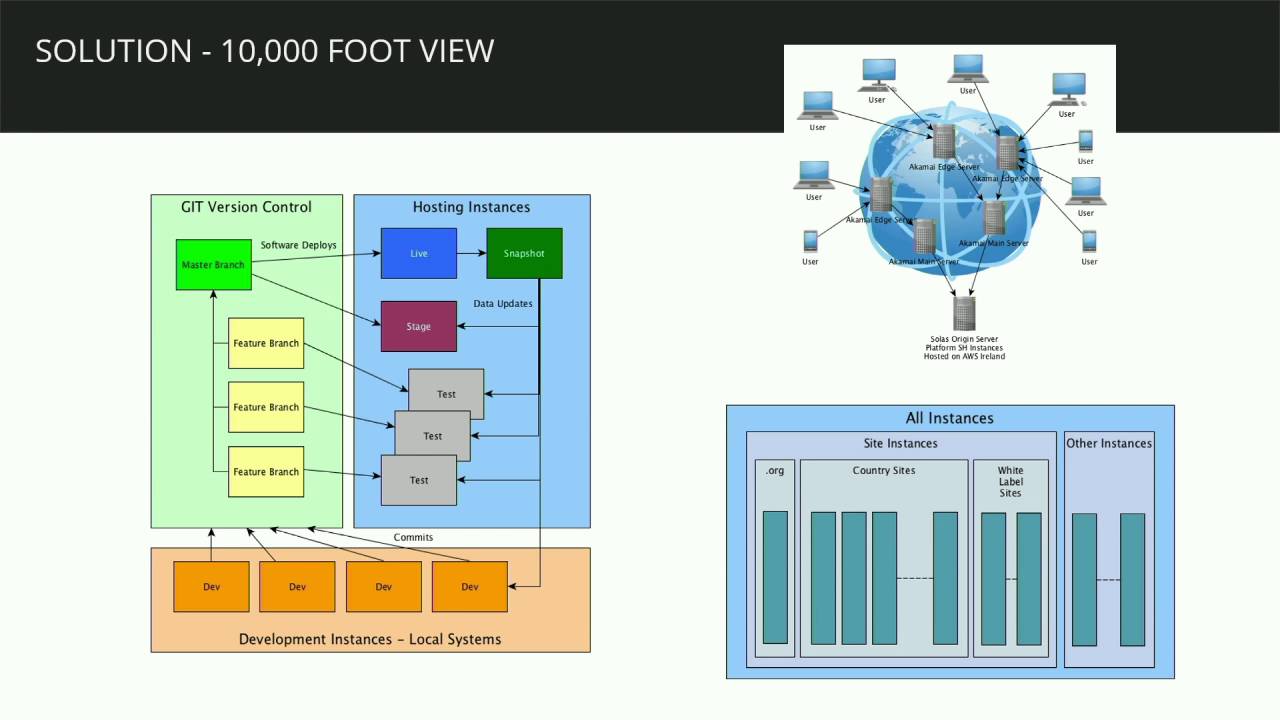DrupalCon Dublin 2016: British Council - 130 country multi-site migration to containers