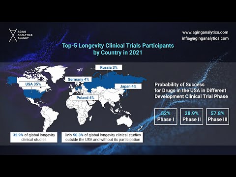 Longevity Clinical Trials Q3 2021 - by Aging Analytics Agency