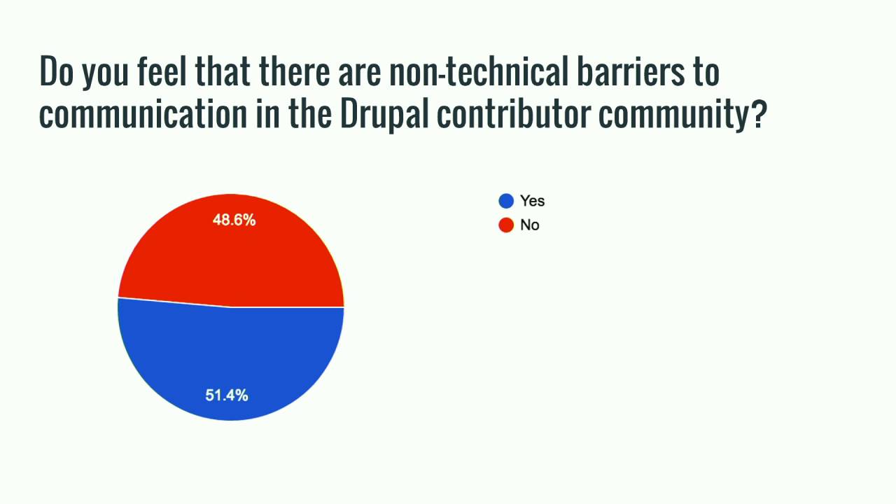 DrupalCon Dublin 2016: Improving the Drupal Contributor Experience
