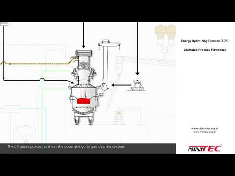 Energy Optimizing Furnace (EOF) - Animated Process Flowsheet