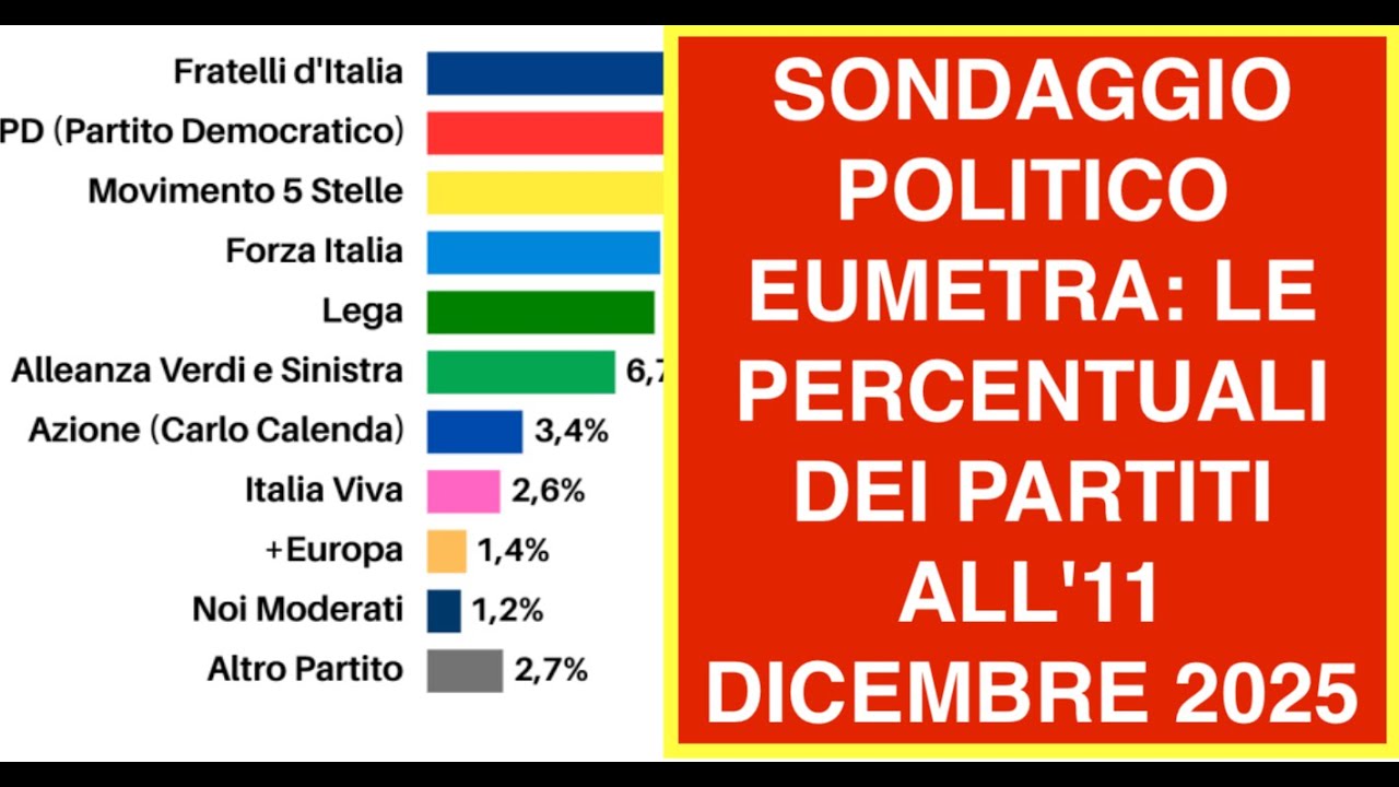 SONDAGGIO POLITICO EUMETRA: LE PERCENTUALI DEI PARTITI ALL'11 DICEMBRE 2025