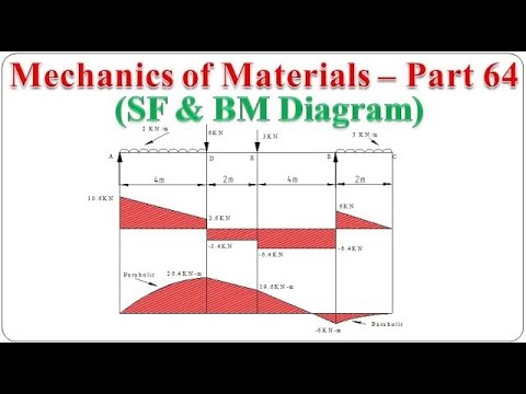 Mechanics of Materials - Part 64 (SF and BM Diagram for an overhanging beam with UDL) | BME301
