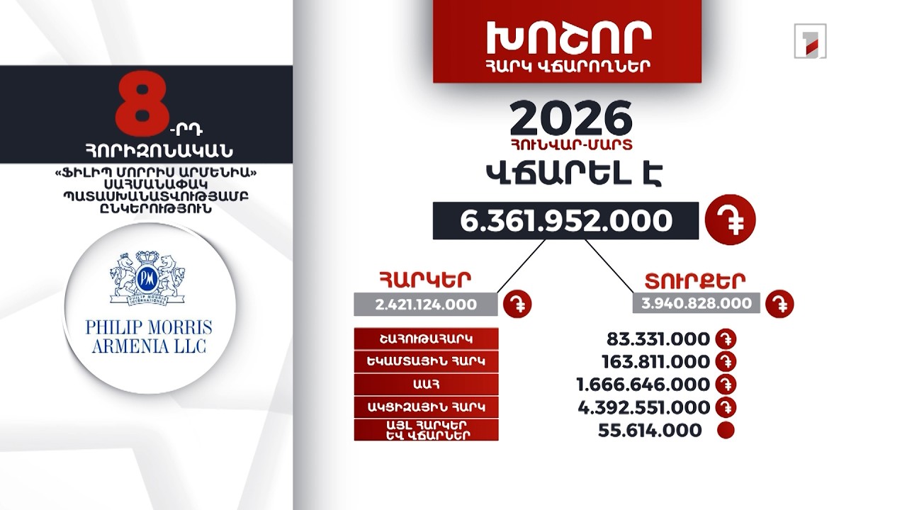 «Ֆիլիպ Մորրիս Արմենիա»-ն 2026-ի հունվար-մարտին 6 մլրդ 361 մլն դրամի հարկ ու տուրք է վճարել