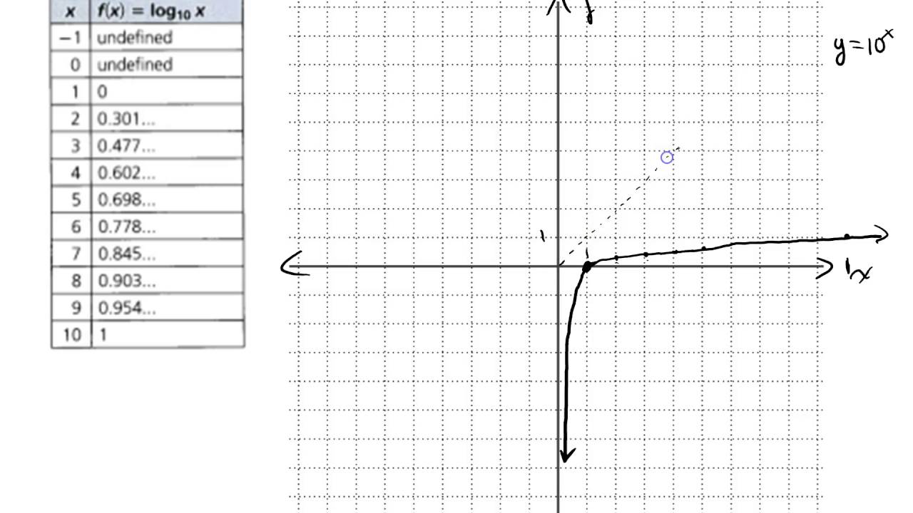 7 4   Characteristics of Logarithmic Functions