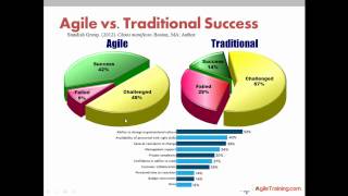 The Business Value and ROI of Agile Methods