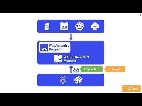 VMIL 2021: Lightweight IOT abstractions for Embedded WebAssembly