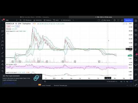 BIOMED LUBLIN - krótka analiza sytuacji na wykresie
