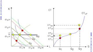Miniatura de Relación entre las curvas de coste a corto y largo plazo